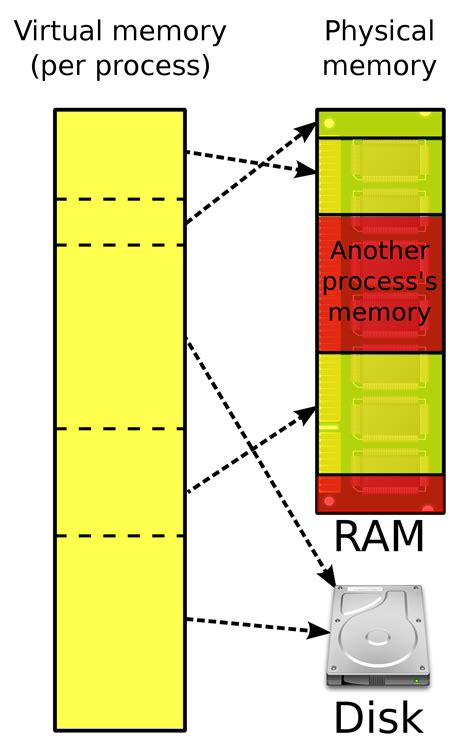 Virtual memory - Wikipedia