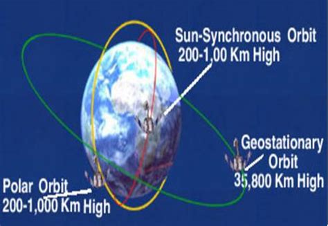 Geosynchronous And Geostationary Orbit