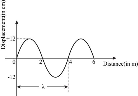 Draw displacement-time graph of a wave and show on it the amplitude and ...