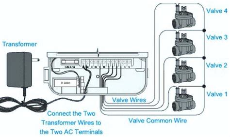 Troubleshooting electrical issues in irrigation systems | SportsField ...