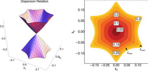 Fermi surface in the presence of HW for various Fermi energies with ...