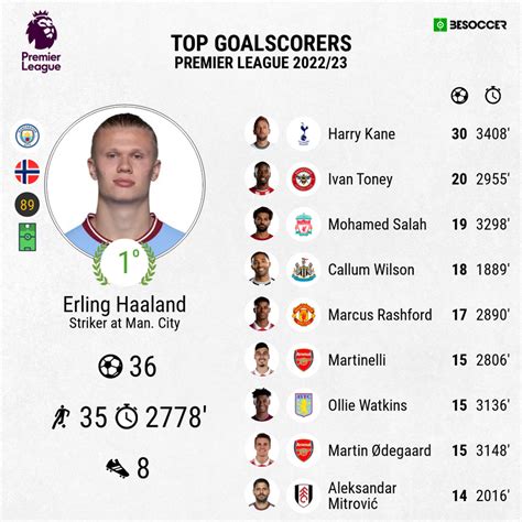 Haaland wins Premier League Golden Boot 2022/2023 – www.myinfo.com.gh