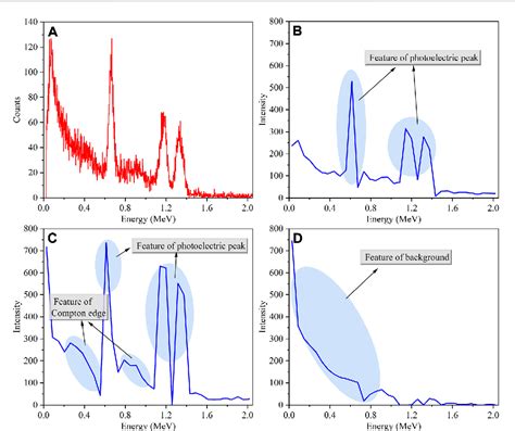 Figure 9 from Multiple radionuclide identification using deep learning ...