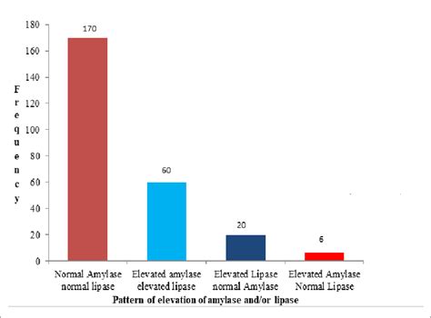 Pattern of elevation of amylase and lipase levels in the serum (n=256 ...