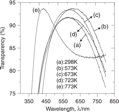 Figure 7 from Ag-Ti Alloy Used in ITO-Metal-ITO Transparency Conductive ...