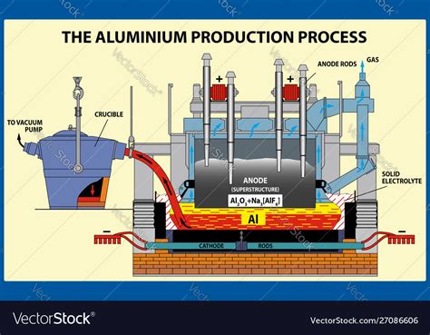 Aluminium production process Royalty Free Vector Image