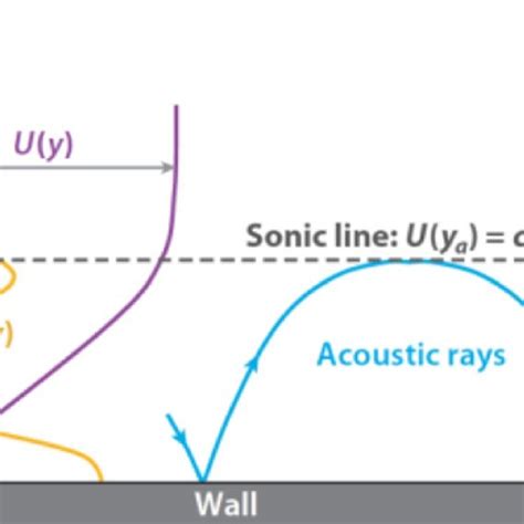 Boundary layer transition process and path [16] | Download Scientific ...