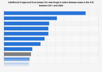 Drug development phase I to approval likelihood by disease area 2020 ...