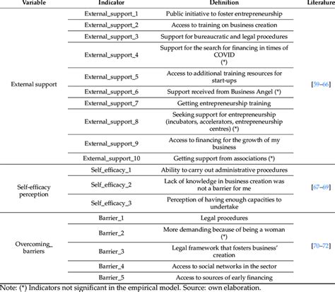 Description of the variables, indicators and authors. | Download ...