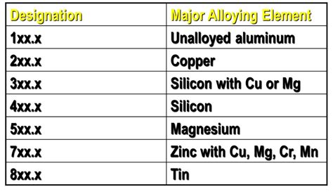 Aluminium Alloy Numbering System - EliezerjoysDonaldson