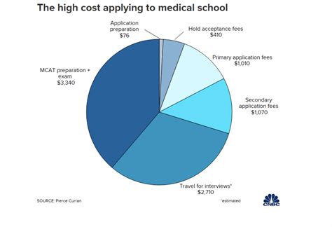 How Much Does Medical School Cost? | Inspira Advantage