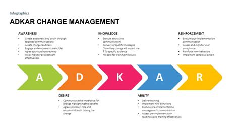 Adkar Model Diagram