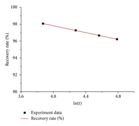 Recovery rate curve at low temperature (–70°C). | Download Scientific ...