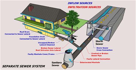 Design of Sewer System - Civil Engineers PK