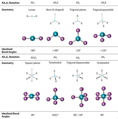 1.3: VSPER Theory- The Effect of Lone Pairs - Chemistry LibreTexts