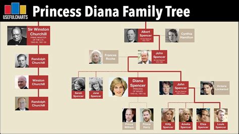 Princess Diana Family Tree | Spencer-Churchill Dynasty Chords - Chordify