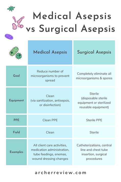 Examples of medical asepsis and surgical asepsis - fruitfopt