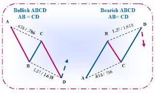 Bullish and Bearish ABCD Harmonic pattern | Belajar Candlestick Forex