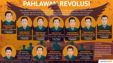 Pahlawan Revolusi – Kompaspedia