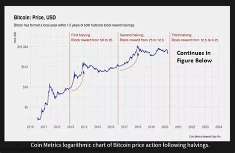 Bitcoin Price April 2024 Forecast - Lexy Sheela