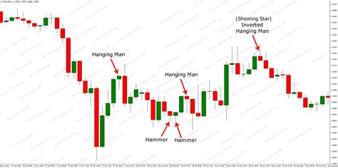 Hammer, Hanging Man and Shooting Star Stock Chart Patterns, Stock ...