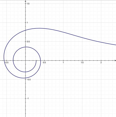 How do you graph r^2 theta=1? | Socratic