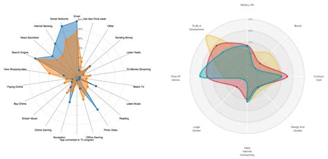 A different look for the d3.js radar chart | Visual Cinnamon