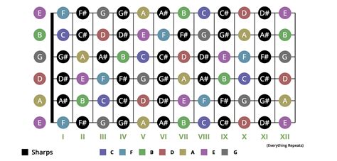 Printable Guitar Fretboard Chart Pdf