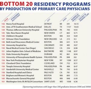 Medical School Rankings: Top 20 and Bottom 20 Medical Schools Producing ...