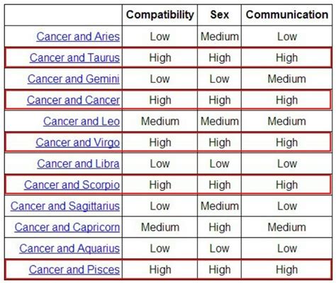 Pin by Sarah Zieleman on Happiness | Virgo compatibility chart, Cancer ...