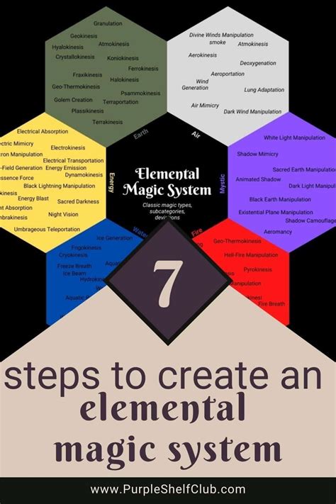 7 Steps to Create An Elemental Magic System | Magic system, Elemental ...