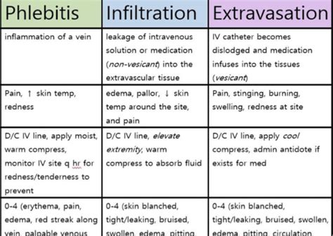 Complication of IV therapy Flashcards | Quizlet