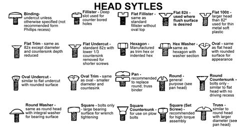 Scew head styles | Screws and bolts, Machine screws, Screws