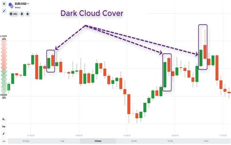 How To Trade Blog: What Is Dark Cloud Cover Candlestick Pattern ...