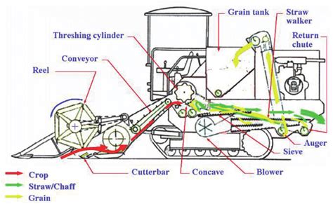 Combine Harvester Parts Name | Reviewmotors.co