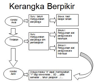 Bagaimanakah Menyusun Kerangka Berpikir Penelitian?