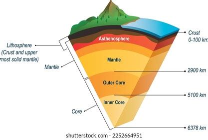 Soil Structure Section Layers Earth Core Stock Vector (Royalty Free ...