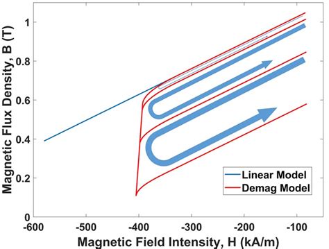 Saving Your Permanent Magnets From Demagnetization - Simcenter