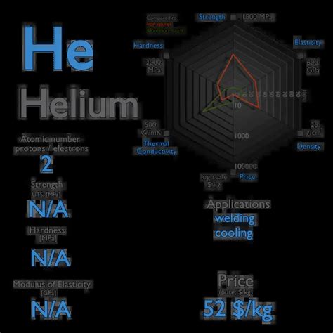 What is Helium - Properties of Helium Element - Symbol He | nuclear ...