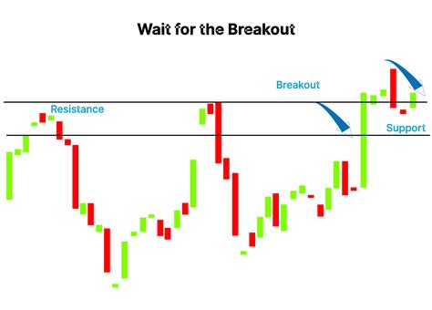 Breakout Pattern: Meaning, Strategy & Steps for Trading | Finschool