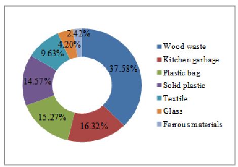 Municipal solid waste composition | Download Scientific Diagram