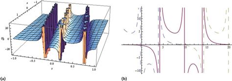 Solitary wave solution given in Eq.(21) when a1 = 0.4, β1 = 2, ϵ = 18 ...