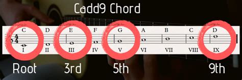 The notes of the Cadd9 chord on guitar – FINGERSTYLE GUITAR LESSONS