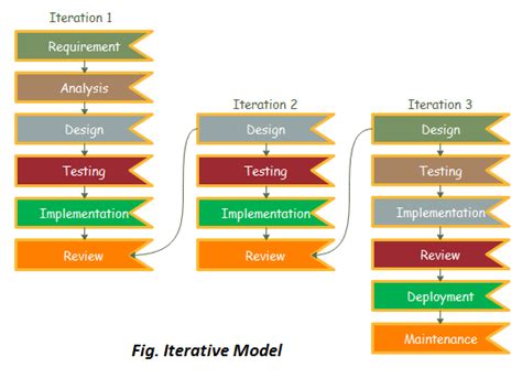 Iterative Model (Software Engineering) - javatpoint