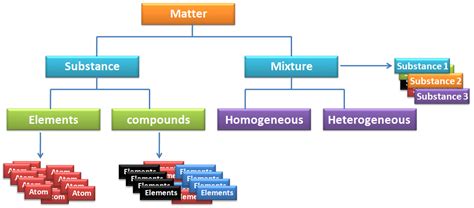 CLASSIFICATION OF MATTER WITH FLOW CHART » PIJA Education