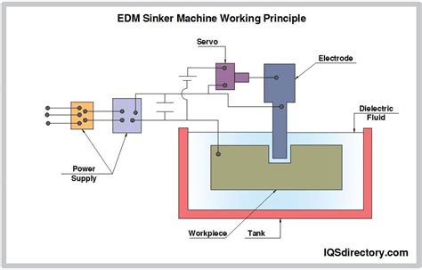 Sinker EDM: Components, Types, Applications, and Advantages