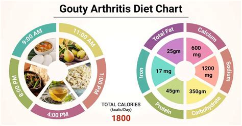 Diet Chart For gouty arthritis Patient, Gouty Arthritis Diet chart ...