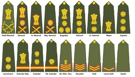 File:Indian Army Ranks Insignia.jpg - Wikimedia Commons