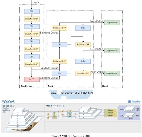 Figure 1 from Performance Comparison of YOLOv5 and YOLOv8 Architectures ...