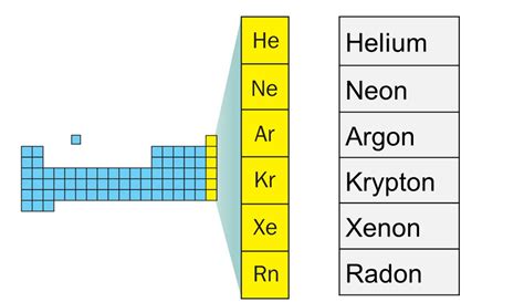 Group 0 Elements - Noble Gases - The Periodic Table